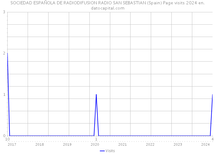 SOCIEDAD ESPAÑOLA DE RADIODIFUSION RADIO SAN SEBASTIAN (Spain) Page visits 2024 