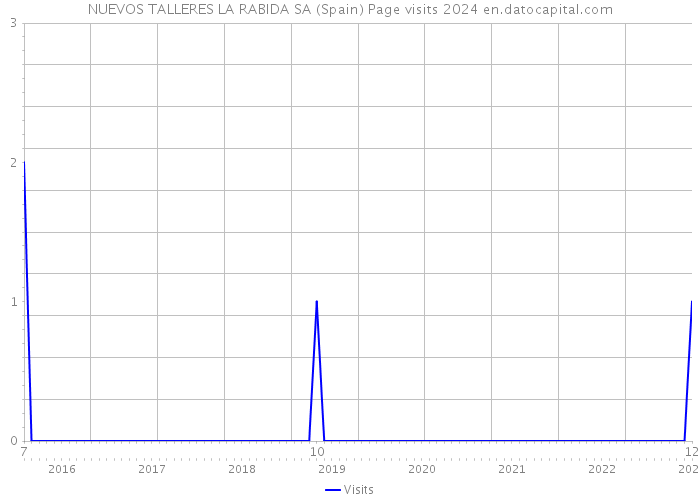 NUEVOS TALLERES LA RABIDA SA (Spain) Page visits 2024 