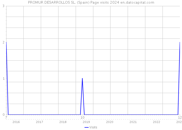 PROMUR DESARROLLOS SL. (Spain) Page visits 2024 