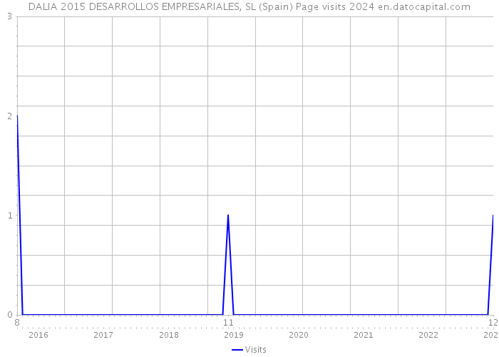 DALIA 2015 DESARROLLOS EMPRESARIALES, SL (Spain) Page visits 2024 