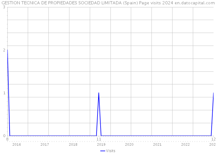 GESTION TECNICA DE PROPIEDADES SOCIEDAD LIMITADA (Spain) Page visits 2024 