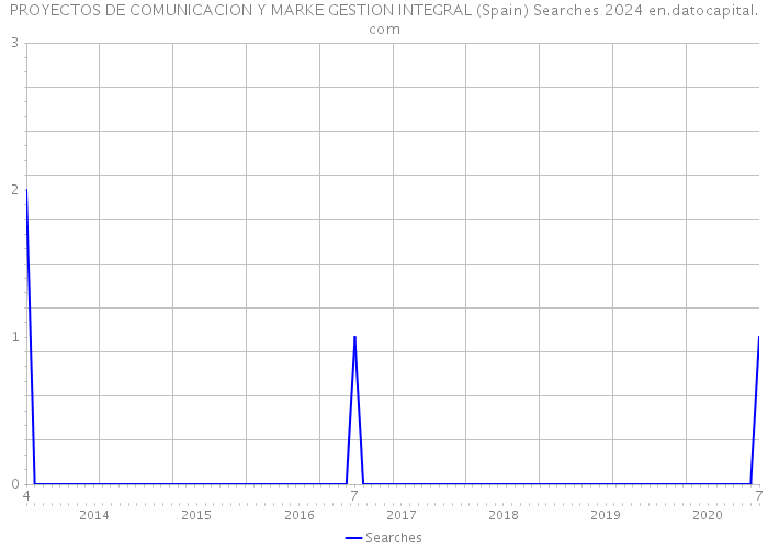 PROYECTOS DE COMUNICACION Y MARKE GESTION INTEGRAL (Spain) Searches 2024 