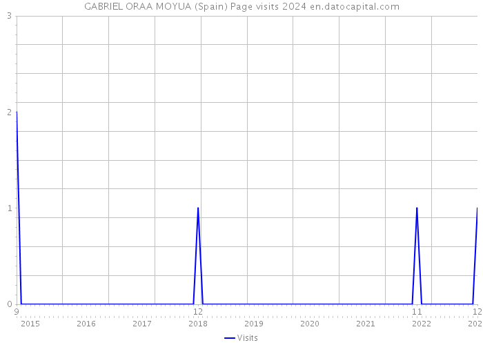 GABRIEL ORAA MOYUA (Spain) Page visits 2024 