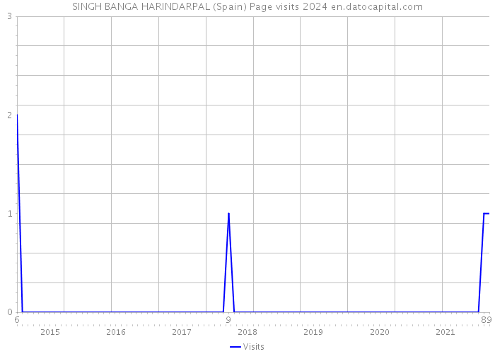 SINGH BANGA HARINDARPAL (Spain) Page visits 2024 
