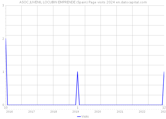 ASOC JUVENIL LOCUBIN EMPRENDE (Spain) Page visits 2024 