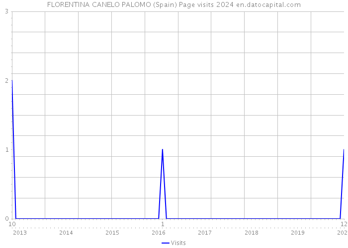 FLORENTINA CANELO PALOMO (Spain) Page visits 2024 