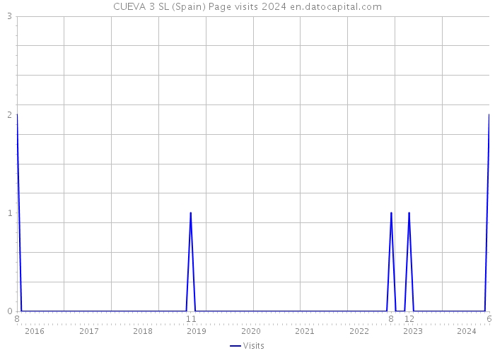 CUEVA 3 SL (Spain) Page visits 2024 