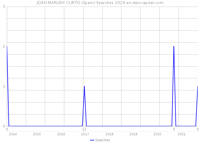 JOAN MARUNY CURTO (Spain) Searches 2024 