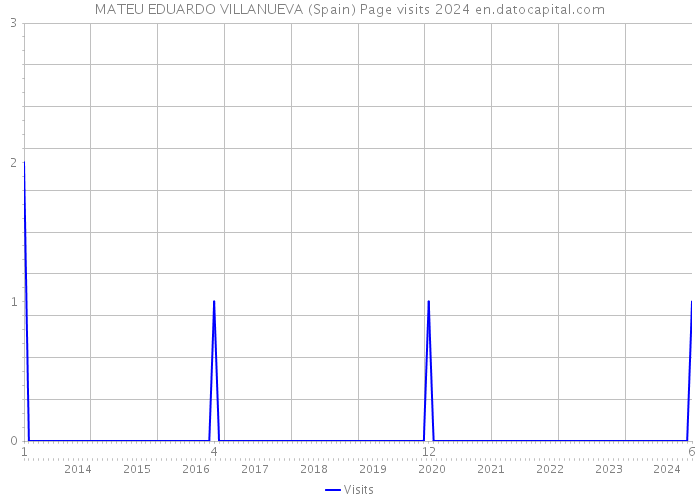 MATEU EDUARDO VILLANUEVA (Spain) Page visits 2024 