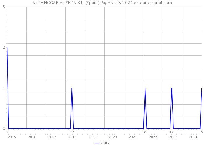 ARTE HOGAR ALISEDA S.L. (Spain) Page visits 2024 