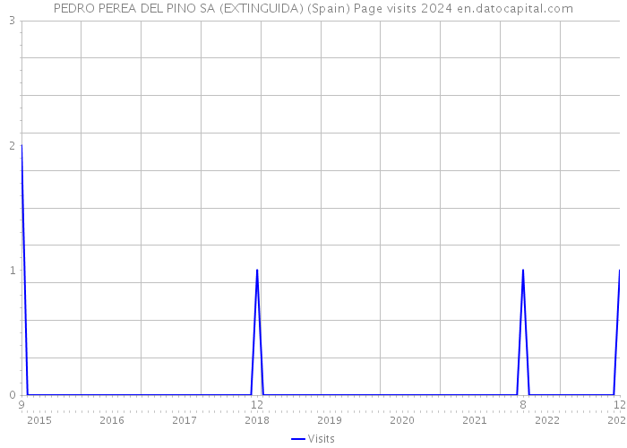PEDRO PEREA DEL PINO SA (EXTINGUIDA) (Spain) Page visits 2024 