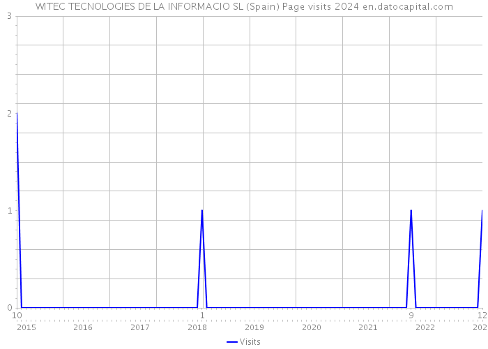 WITEC TECNOLOGIES DE LA INFORMACIO SL (Spain) Page visits 2024 