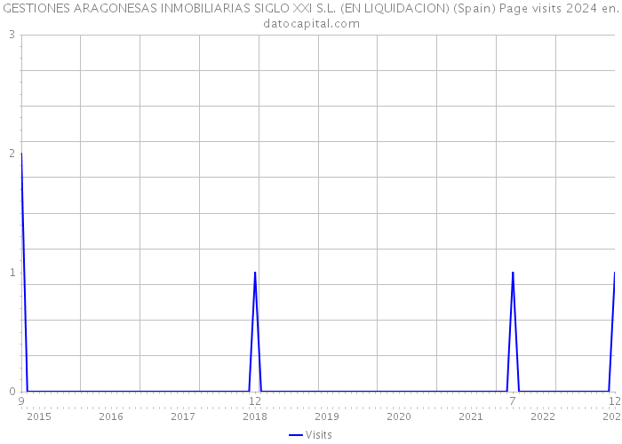 GESTIONES ARAGONESAS INMOBILIARIAS SIGLO XXI S.L. (EN LIQUIDACION) (Spain) Page visits 2024 