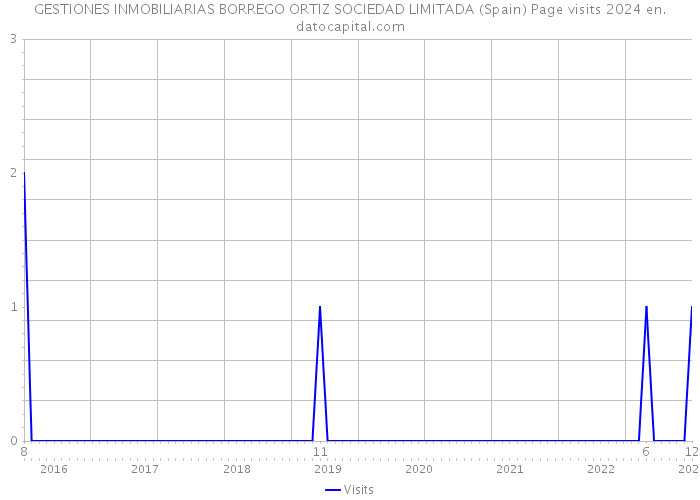GESTIONES INMOBILIARIAS BORREGO ORTIZ SOCIEDAD LIMITADA (Spain) Page visits 2024 