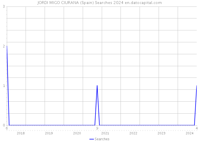 JORDI MIGO CIURANA (Spain) Searches 2024 