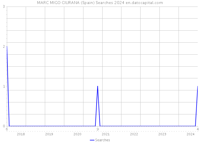 MARC MIGO CIURANA (Spain) Searches 2024 