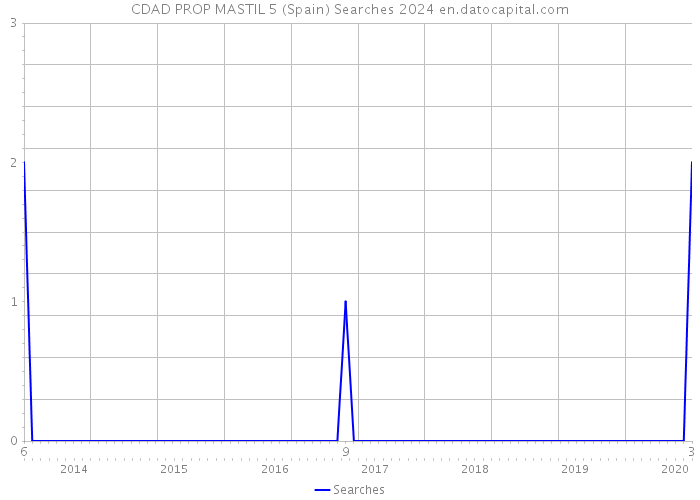 CDAD PROP MASTIL 5 (Spain) Searches 2024 
