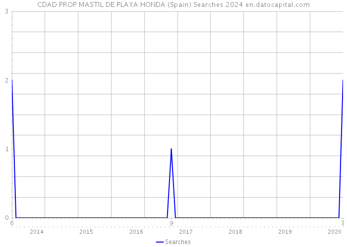 CDAD PROP MASTIL DE PLAYA HONDA (Spain) Searches 2024 