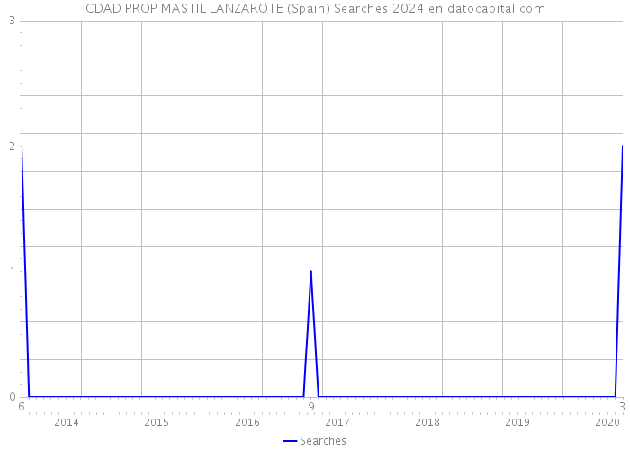 CDAD PROP MASTIL LANZAROTE (Spain) Searches 2024 