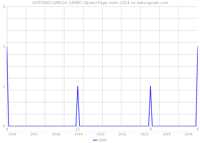ANTONIO GARCIA CARBO (Spain) Page visits 2024 