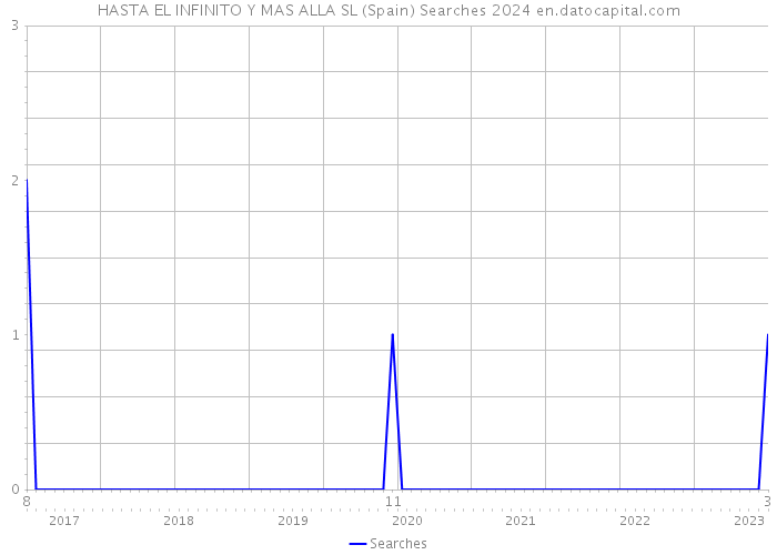 HASTA EL INFINITO Y MAS ALLA SL (Spain) Searches 2024 