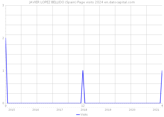JAVIER LOPEZ BELLIDO (Spain) Page visits 2024 