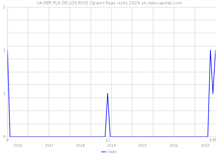 XAVIER PLA DE LOS RIOS (Spain) Page visits 2024 
