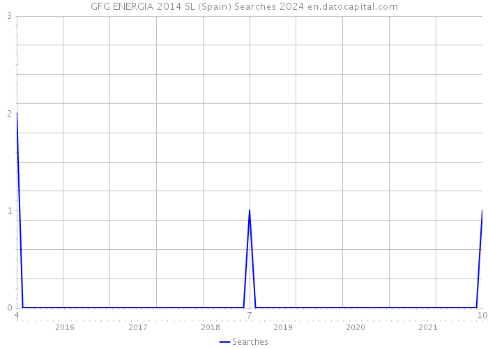 GFG ENERGIA 2014 SL (Spain) Searches 2024 