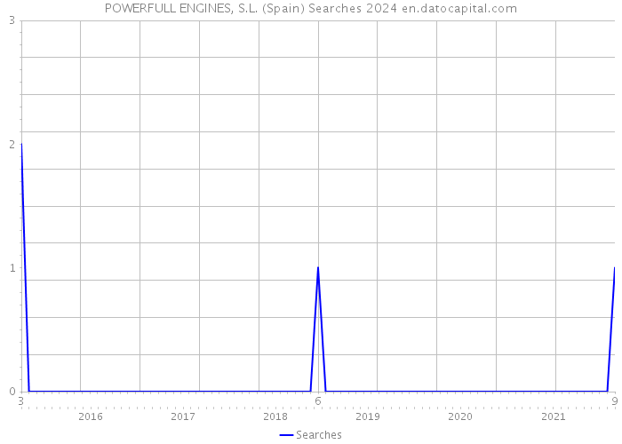 POWERFULL ENGINES, S.L. (Spain) Searches 2024 