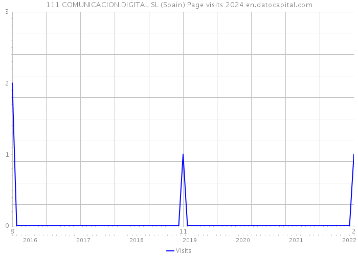 111 COMUNICACION DIGITAL SL (Spain) Page visits 2024 