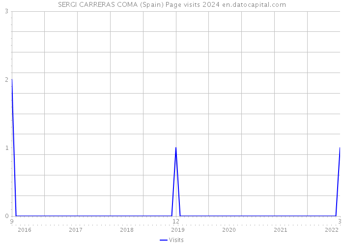 SERGI CARRERAS COMA (Spain) Page visits 2024 