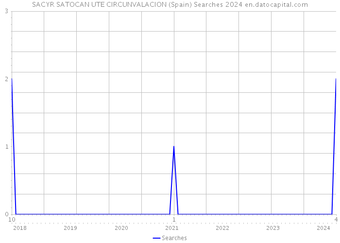 SACYR SATOCAN UTE CIRCUNVALACION (Spain) Searches 2024 
