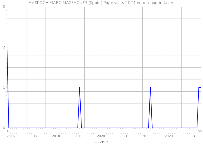 MASPOCH MARC MASSAGUER (Spain) Page visits 2024 