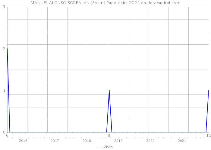 MANUEL ALONSO BORBALAN (Spain) Page visits 2024 