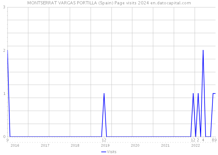 MONTSERRAT VARGAS PORTILLA (Spain) Page visits 2024 