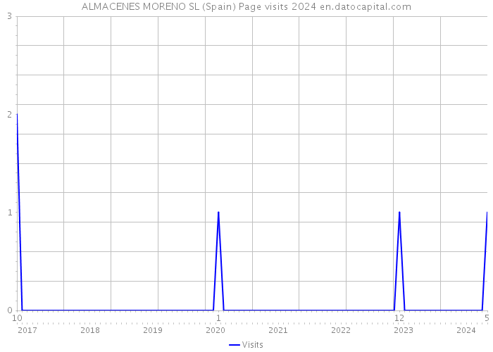 ALMACENES MORENO SL (Spain) Page visits 2024 