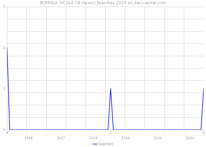 BONVILA XICOLA CB (Spain) Searches 2024 