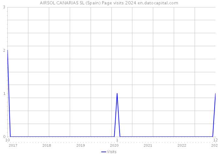 AIRSOL CANARIAS SL (Spain) Page visits 2024 