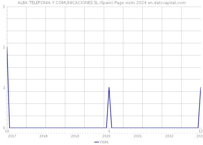 ALBA TELEFONIA Y COMUNICACIONES SL (Spain) Page visits 2024 
