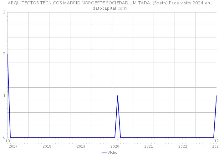 ARQUITECTOS TECNICOS MADRID NOROESTE SOCIEDAD LIMITADA. (Spain) Page visits 2024 