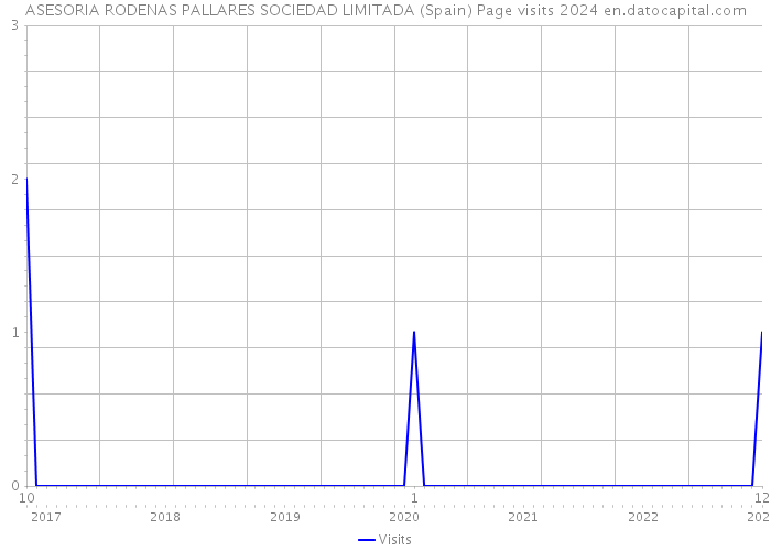 ASESORIA RODENAS PALLARES SOCIEDAD LIMITADA (Spain) Page visits 2024 