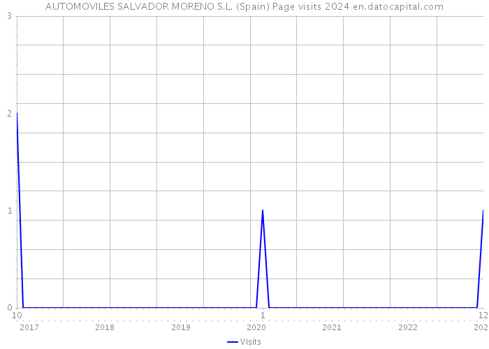 AUTOMOVILES SALVADOR MORENO S.L. (Spain) Page visits 2024 