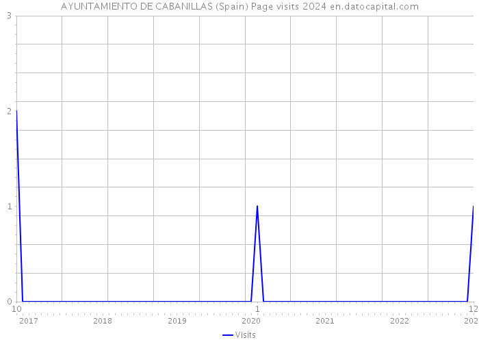 AYUNTAMIENTO DE CABANILLAS (Spain) Page visits 2024 