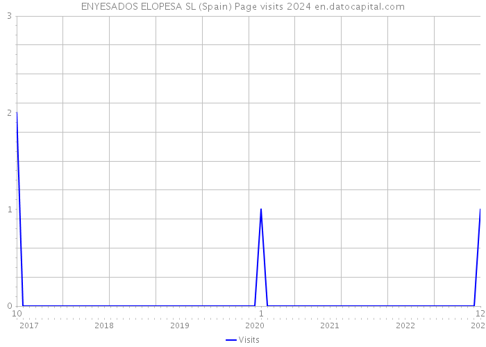 ENYESADOS ELOPESA SL (Spain) Page visits 2024 