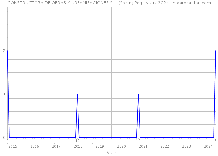 CONSTRUCTORA DE OBRAS Y URBANIZACIONES S.L. (Spain) Page visits 2024 