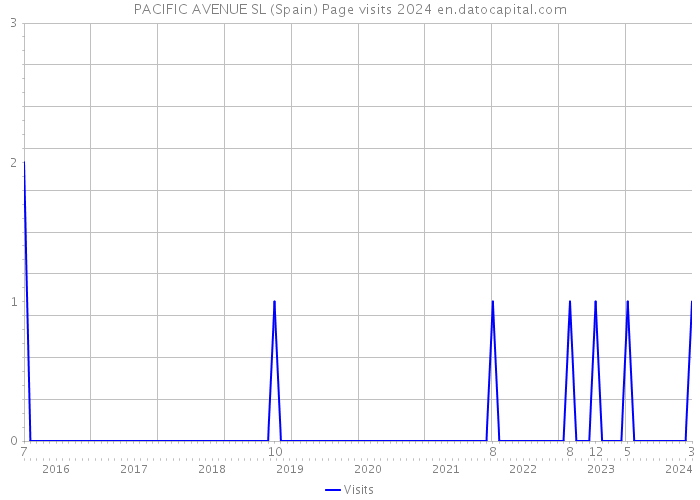 PACIFIC AVENUE SL (Spain) Page visits 2024 