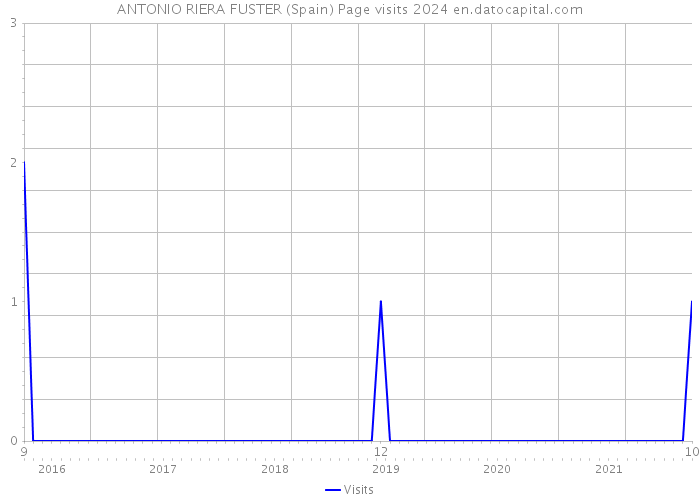 ANTONIO RIERA FUSTER (Spain) Page visits 2024 