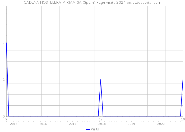 CADENA HOSTELERA MIRIAM SA (Spain) Page visits 2024 