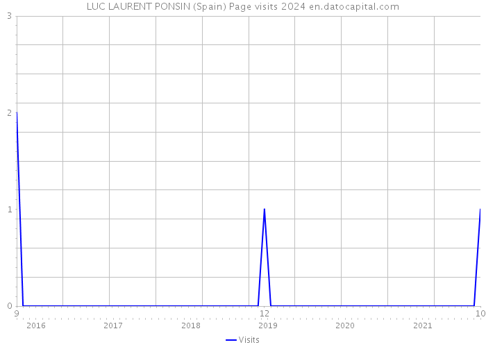 LUC LAURENT PONSIN (Spain) Page visits 2024 