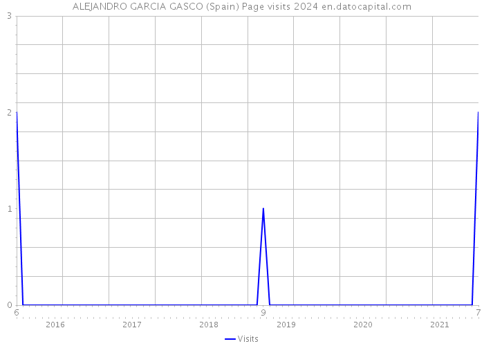 ALEJANDRO GARCIA GASCO (Spain) Page visits 2024 
